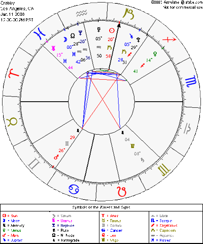Celeb Babies' Astro Chart